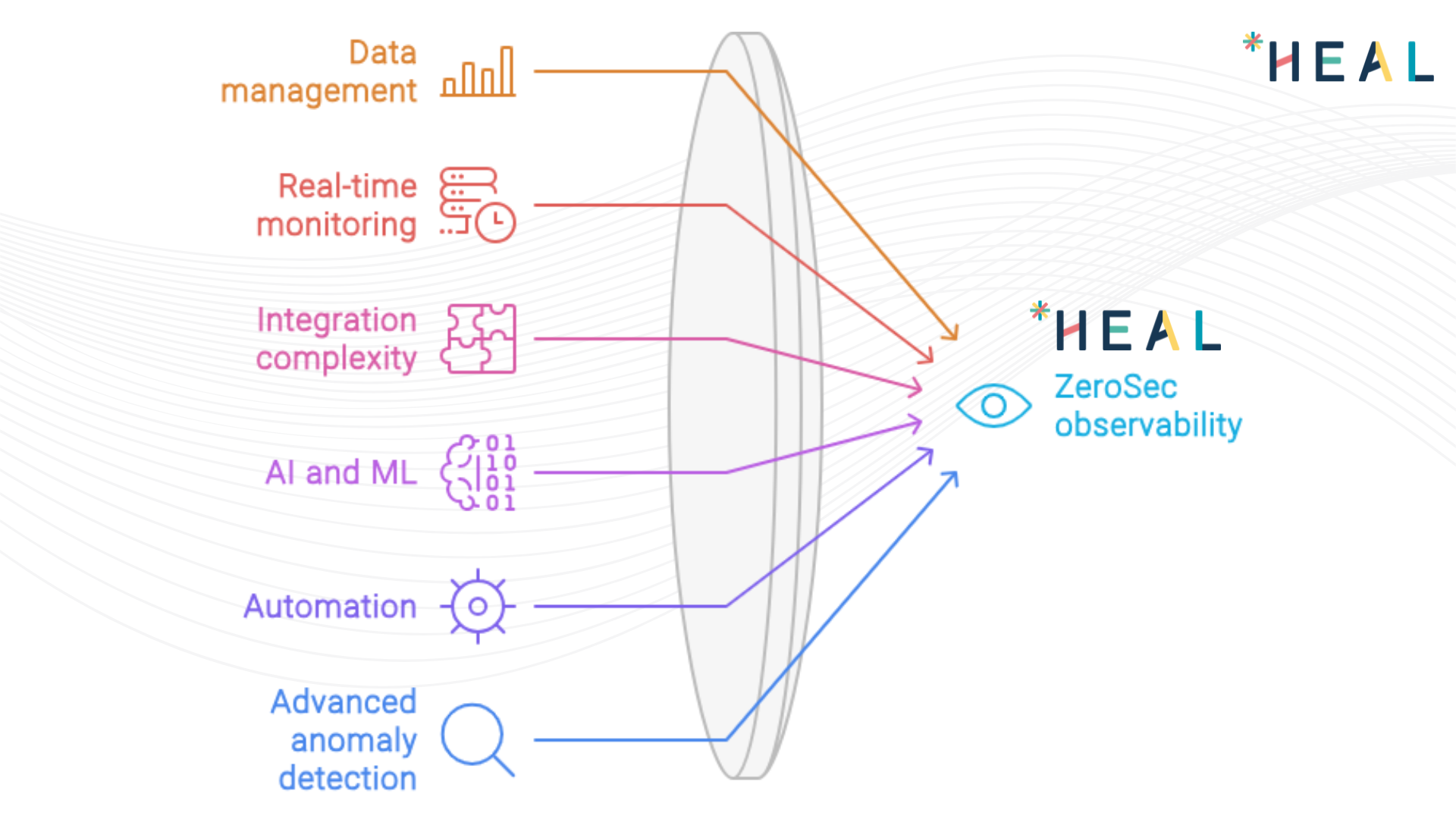 Overcoming Barriers to Achieving ZeroSec Observability