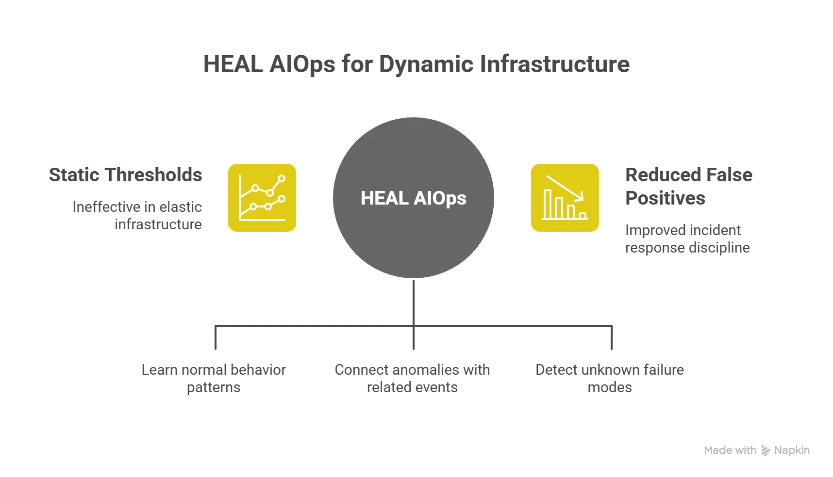 HEAL Software AIOPS Anomaly Detection