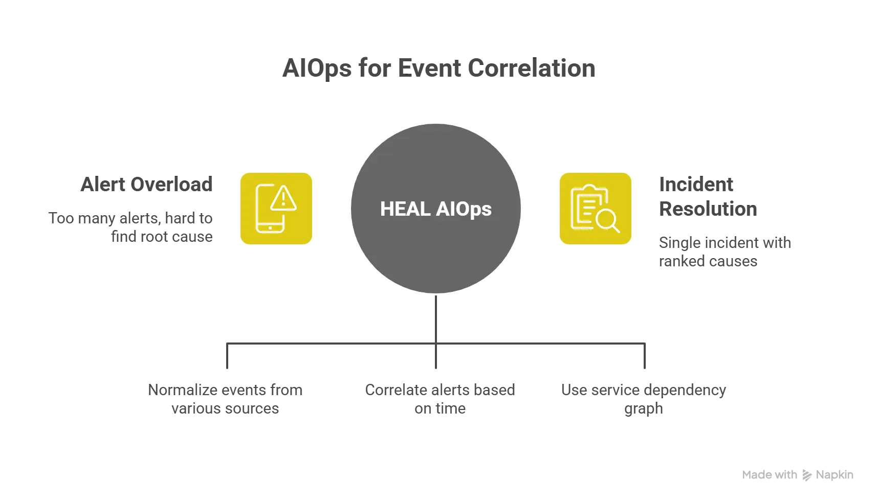 HEAL Software AIOPS Event Correlation