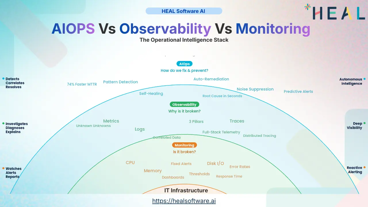 Monitoring Vs Observability Vs AIOPS