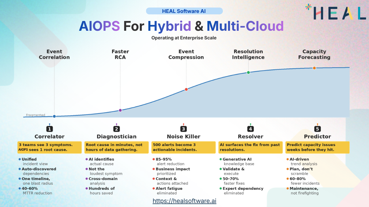 AIOPS for Hybrid and Multicloud