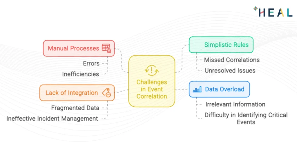 Challenges in Event Correlation