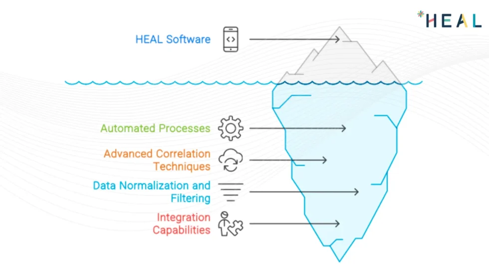 Event Correlation Technique by HEAL Software