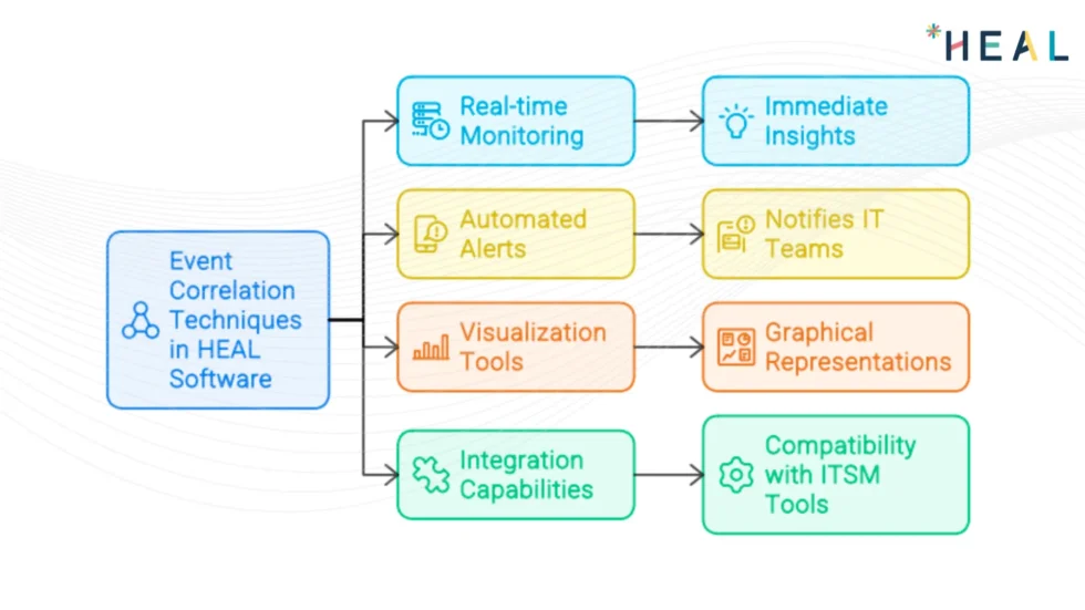 Event Correlation Technique by HEAL Software