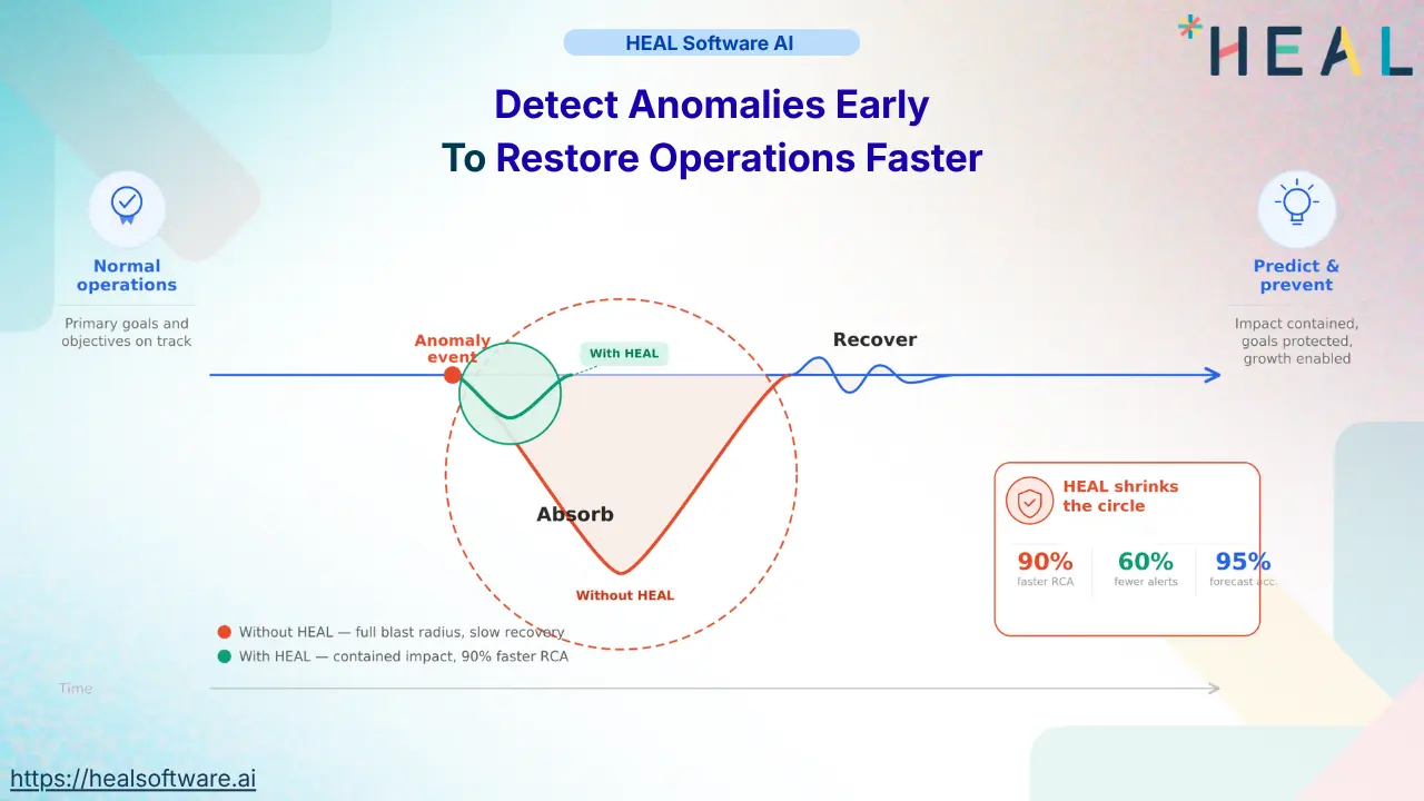 Anomaly Detection in HEAL Software AIOps