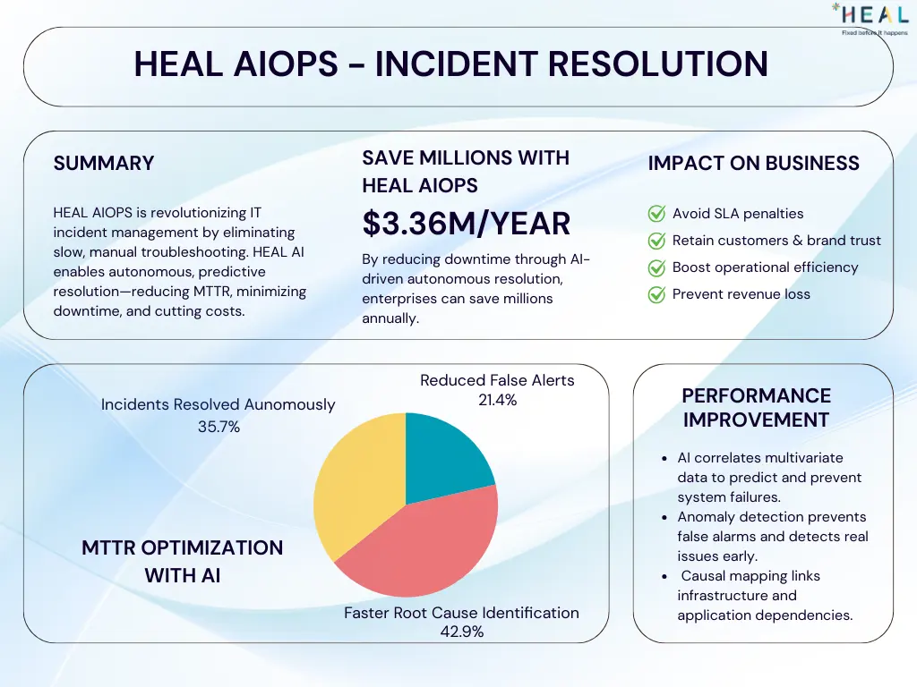 AI-Powered IT Resilience: Faster Recovery, Lower Costs