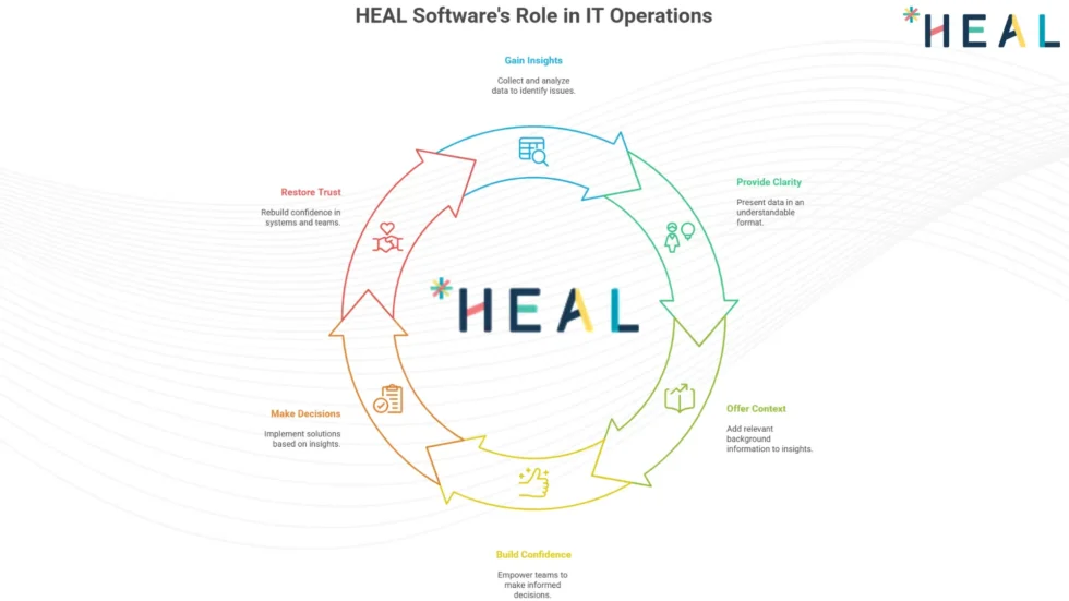 HEAL Software AIOPS SOlution