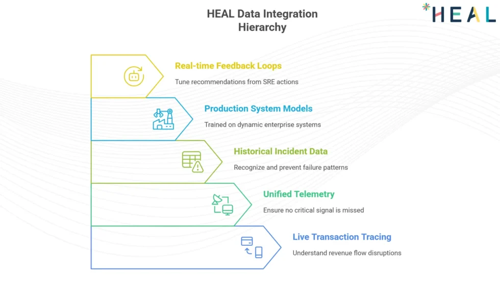 HEAL Automated Root Cause Analysis