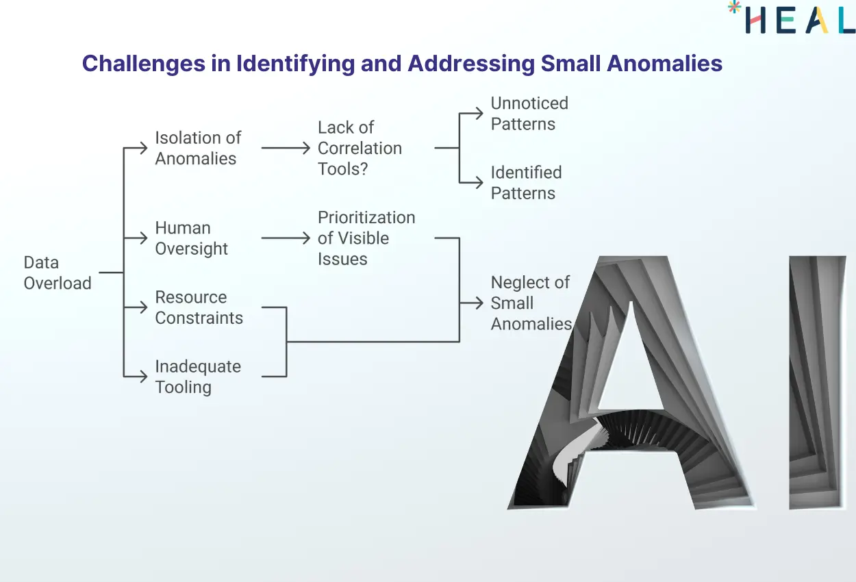 HEAL Software addressing anomalies