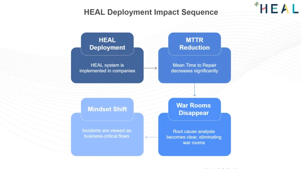 HEAL Incident Management