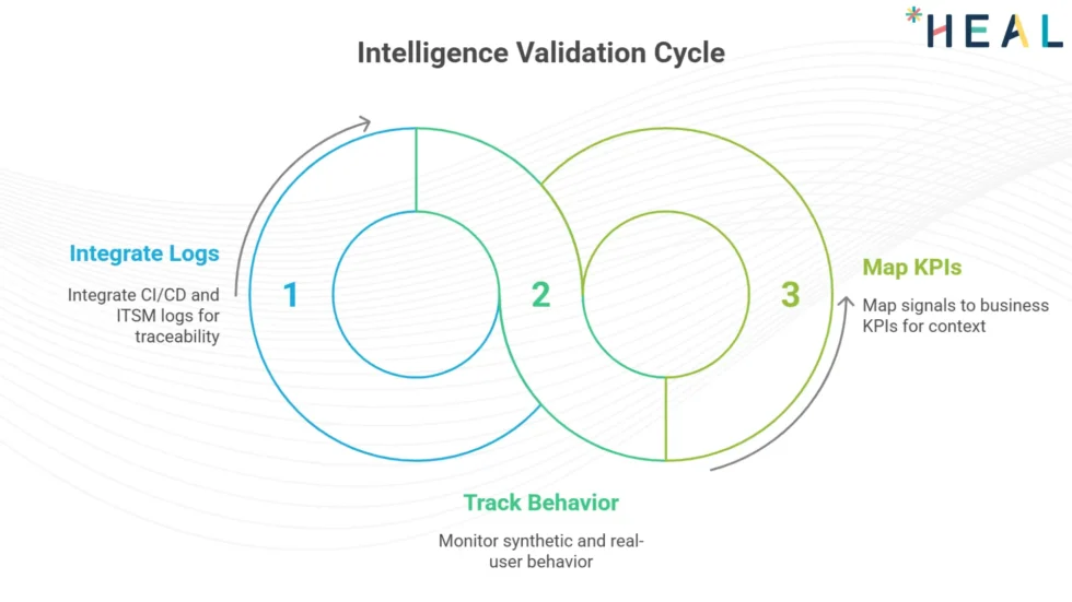 HEAL Event Correlation