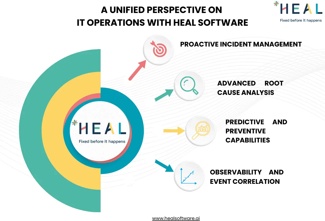 A Unified Journey Through Heal Software
