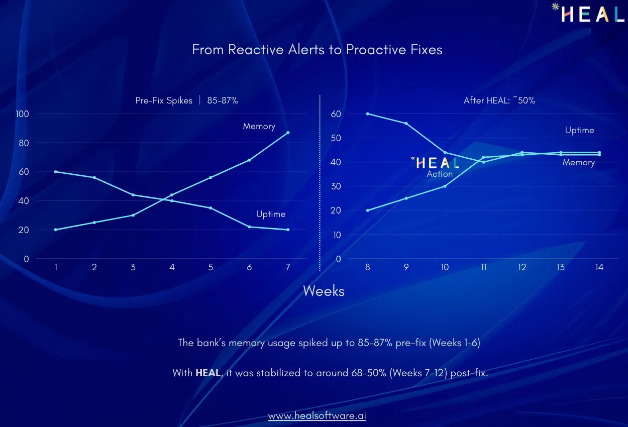 How Global Banking Leader Tackled Memory Overload 