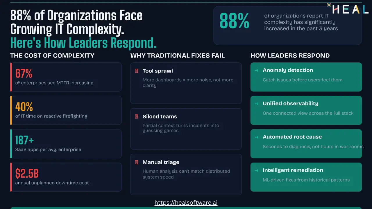 HEAL AIOPS Reducing IT Complexity