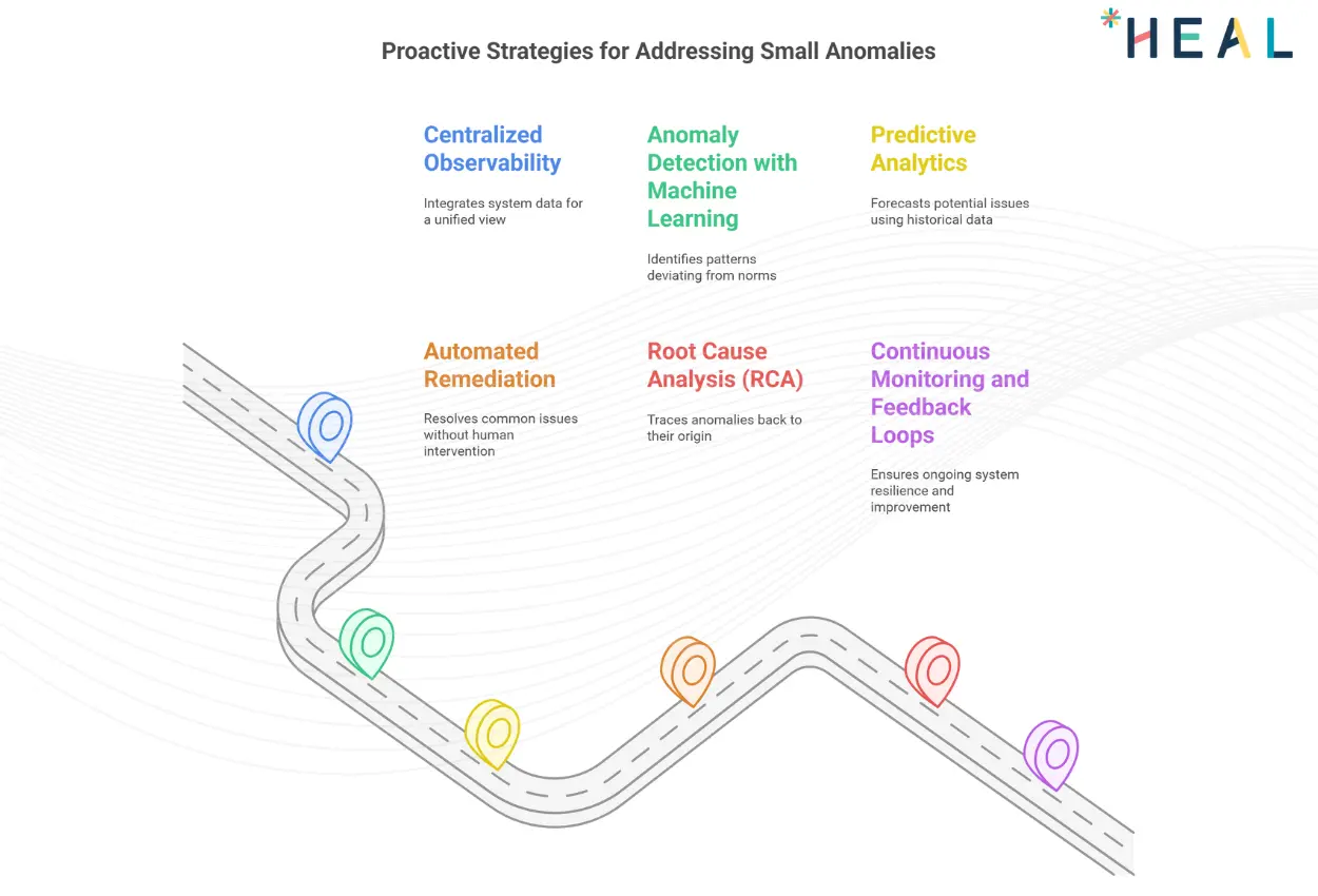 Strategies addressing anomalies