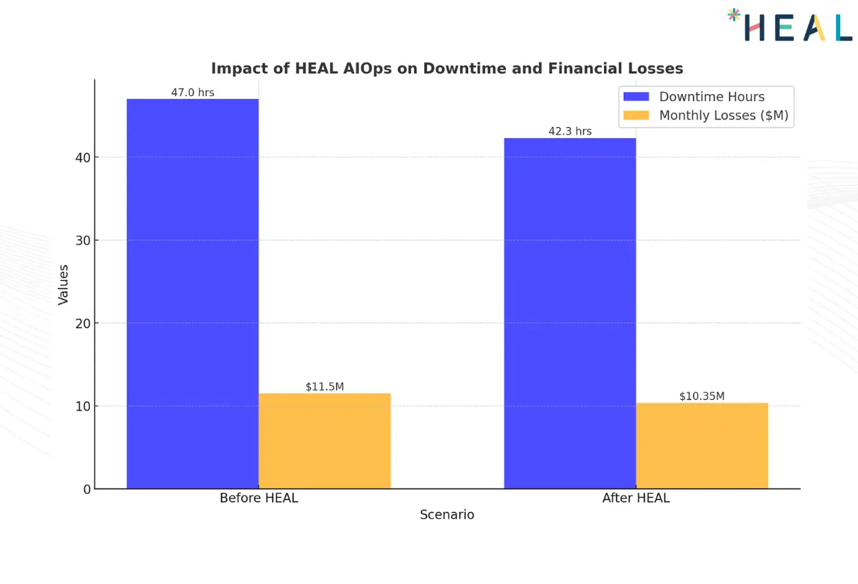 HEAL Software anomaly management