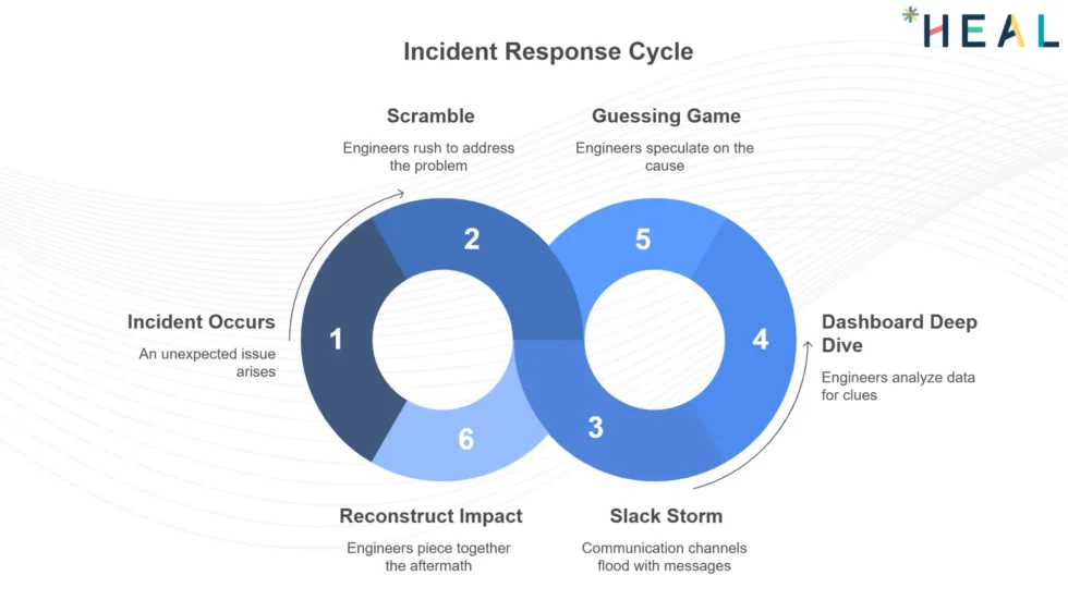 HEAL Incident Management